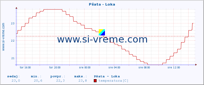 POVPREČJE :: Pšata - Loka :: temperatura | pretok | višina :: zadnji dan / 5 minut.