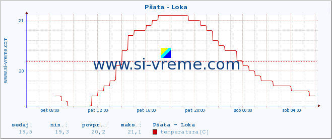 POVPREČJE :: Pšata - Loka :: temperatura | pretok | višina :: zadnji dan / 5 minut.