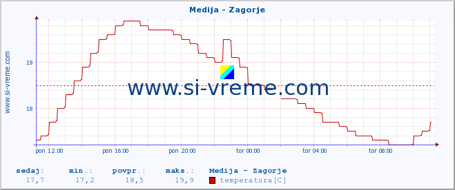 POVPREČJE :: Medija - Zagorje :: temperatura | pretok | višina :: zadnji dan / 5 minut.