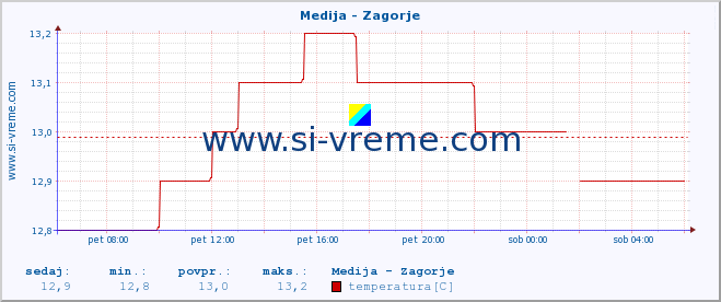 POVPREČJE :: Medija - Zagorje :: temperatura | pretok | višina :: zadnji dan / 5 minut.