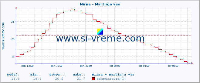 POVPREČJE :: Mirna - Martinja vas :: temperatura | pretok | višina :: zadnji dan / 5 minut.