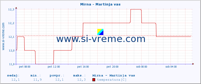 POVPREČJE :: Mirna - Martinja vas :: temperatura | pretok | višina :: zadnji dan / 5 minut.