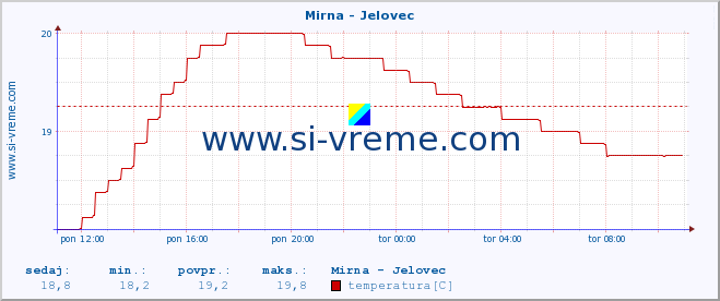 POVPREČJE :: Mirna - Jelovec :: temperatura | pretok | višina :: zadnji dan / 5 minut.