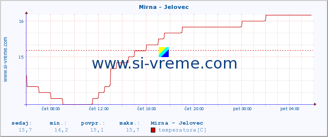 POVPREČJE :: Mirna - Jelovec :: temperatura | pretok | višina :: zadnji dan / 5 minut.