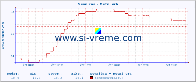 POVPREČJE :: Sevnična - Metni vrh :: temperatura | pretok | višina :: zadnji dan / 5 minut.