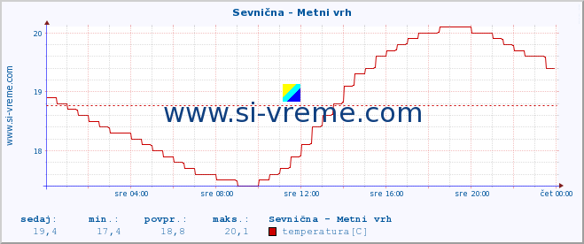 POVPREČJE :: Sevnična - Metni vrh :: temperatura | pretok | višina :: zadnji dan / 5 minut.