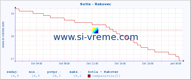 POVPREČJE :: Sotla - Rakovec :: temperatura | pretok | višina :: zadnji dan / 5 minut.