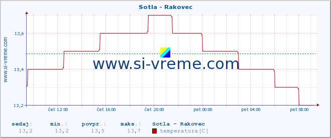 POVPREČJE :: Sotla - Rakovec :: temperatura | pretok | višina :: zadnji dan / 5 minut.