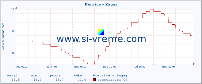 POVPREČJE :: Bistrica - Zagaj :: temperatura | pretok | višina :: zadnji dan / 5 minut.