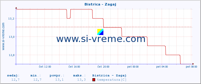 POVPREČJE :: Bistrica - Zagaj :: temperatura | pretok | višina :: zadnji dan / 5 minut.