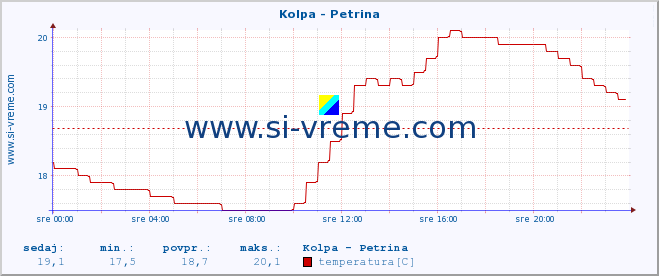 POVPREČJE :: Kolpa - Petrina :: temperatura | pretok | višina :: zadnji dan / 5 minut.