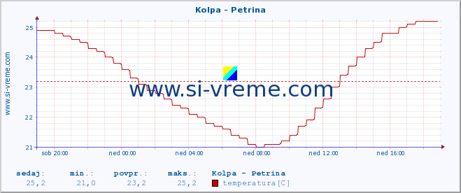 POVPREČJE :: Kolpa - Petrina :: temperatura | pretok | višina :: zadnji dan / 5 minut.