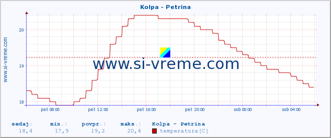 POVPREČJE :: Kolpa - Petrina :: temperatura | pretok | višina :: zadnji dan / 5 minut.