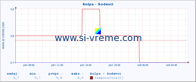 POVPREČJE :: Kolpa - Sodevci :: temperatura | pretok | višina :: zadnji dan / 5 minut.