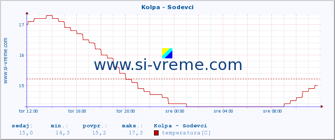 POVPREČJE :: Kolpa - Sodevci :: temperatura | pretok | višina :: zadnji dan / 5 minut.