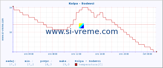 POVPREČJE :: Kolpa - Sodevci :: temperatura | pretok | višina :: zadnji dan / 5 minut.