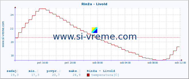 POVPREČJE :: Rinža - Livold :: temperatura | pretok | višina :: zadnji dan / 5 minut.