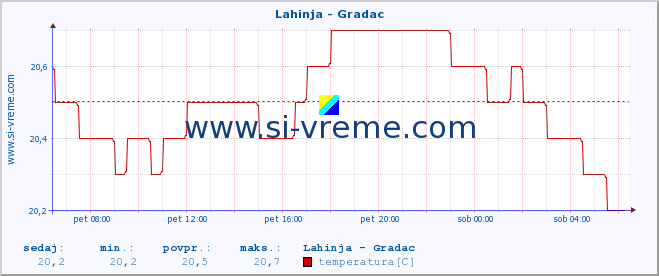 POVPREČJE :: Lahinja - Gradac :: temperatura | pretok | višina :: zadnji dan / 5 minut.