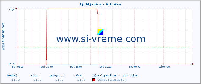 POVPREČJE :: Ljubljanica - Vrhnika :: temperatura | pretok | višina :: zadnji dan / 5 minut.