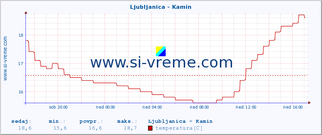 POVPREČJE :: Ljubljanica - Kamin :: temperatura | pretok | višina :: zadnji dan / 5 minut.