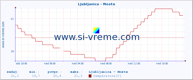 POVPREČJE :: Ljubljanica - Moste :: temperatura | pretok | višina :: zadnji dan / 5 minut.