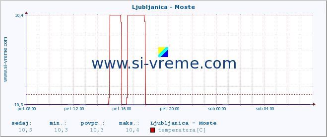 POVPREČJE :: Ljubljanica - Moste :: temperatura | pretok | višina :: zadnji dan / 5 minut.