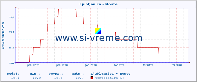 POVPREČJE :: Ljubljanica - Moste :: temperatura | pretok | višina :: zadnji dan / 5 minut.