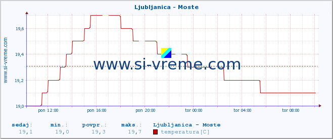 POVPREČJE :: Ljubljanica - Moste :: temperatura | pretok | višina :: zadnji dan / 5 minut.