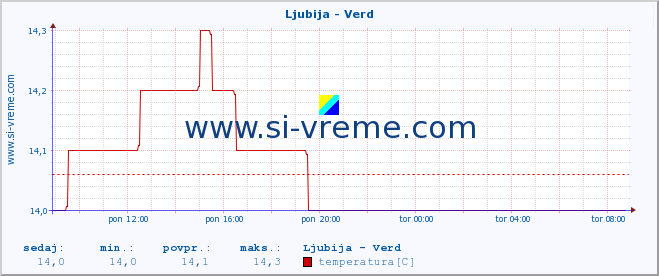 POVPREČJE :: Ljubija - Verd :: temperatura | pretok | višina :: zadnji dan / 5 minut.