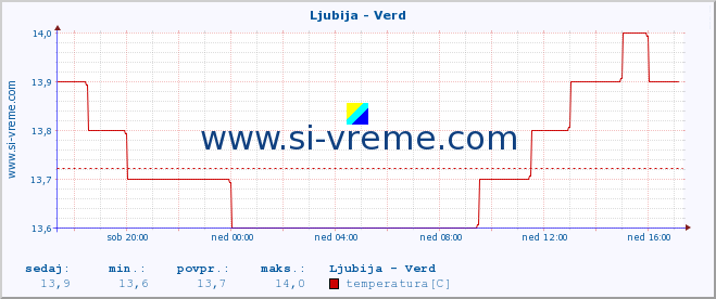 POVPREČJE :: Ljubija - Verd :: temperatura | pretok | višina :: zadnji dan / 5 minut.