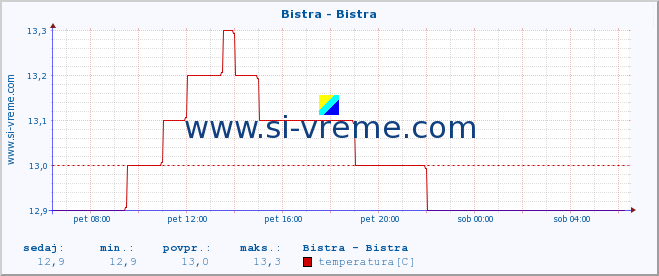 POVPREČJE :: Bistra - Bistra :: temperatura | pretok | višina :: zadnji dan / 5 minut.