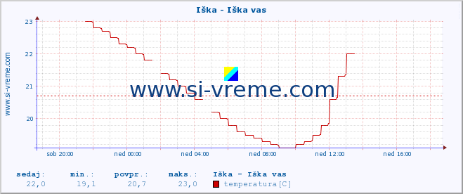 POVPREČJE :: Iška - Iška vas :: temperatura | pretok | višina :: zadnji dan / 5 minut.