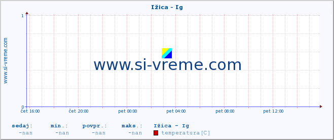 POVPREČJE :: Ižica - Ig :: temperatura | pretok | višina :: zadnji dan / 5 minut.