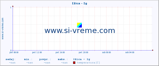 POVPREČJE :: Ižica - Ig :: temperatura | pretok | višina :: zadnji dan / 5 minut.