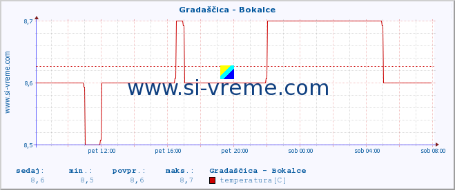 POVPREČJE :: Gradaščica - Bokalce :: temperatura | pretok | višina :: zadnji dan / 5 minut.