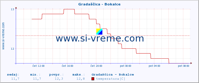 POVPREČJE :: Gradaščica - Bokalce :: temperatura | pretok | višina :: zadnji dan / 5 minut.