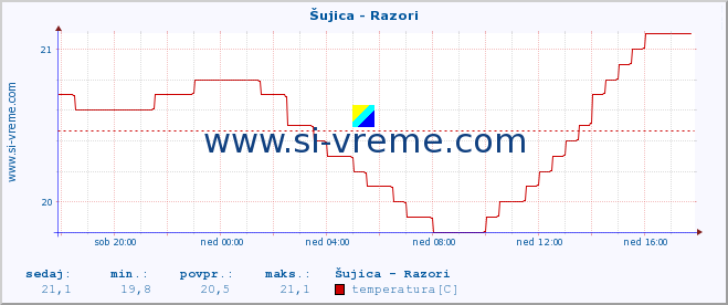 POVPREČJE :: Šujica - Razori :: temperatura | pretok | višina :: zadnji dan / 5 minut.