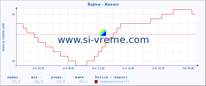 POVPREČJE :: Šujica - Razori :: temperatura | pretok | višina :: zadnji dan / 5 minut.