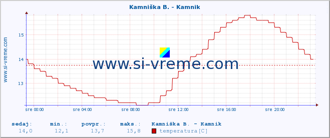 POVPREČJE :: Stržen - Gor. Jezero :: temperatura | pretok | višina :: zadnji dan / 5 minut.