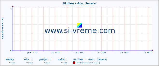 POVPREČJE :: Stržen - Gor. Jezero :: temperatura | pretok | višina :: zadnji dan / 5 minut.