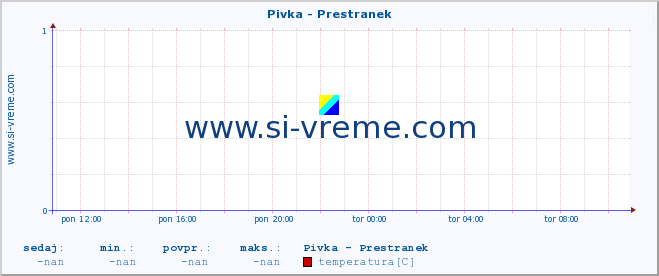 POVPREČJE :: Pivka - Prestranek :: temperatura | pretok | višina :: zadnji dan / 5 minut.