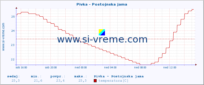 POVPREČJE :: Pivka - Postojnska jama :: temperatura | pretok | višina :: zadnji dan / 5 minut.