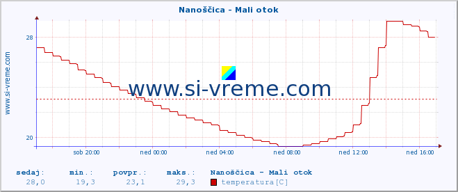 POVPREČJE :: Nanoščica - Mali otok :: temperatura | pretok | višina :: zadnji dan / 5 minut.