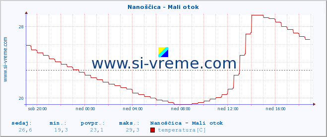 POVPREČJE :: Nanoščica - Mali otok :: temperatura | pretok | višina :: zadnji dan / 5 minut.