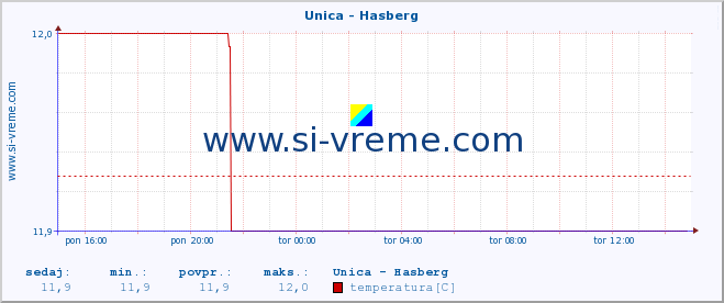 POVPREČJE :: Unica - Hasberg :: temperatura | pretok | višina :: zadnji dan / 5 minut.