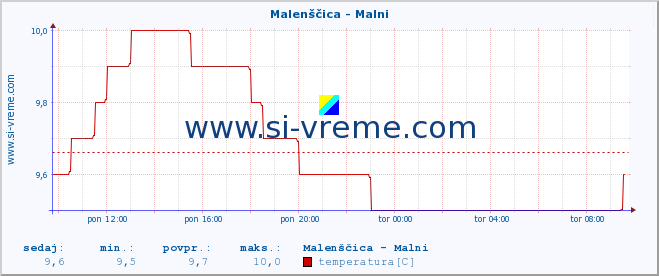 POVPREČJE :: Malenščica - Malni :: temperatura | pretok | višina :: zadnji dan / 5 minut.