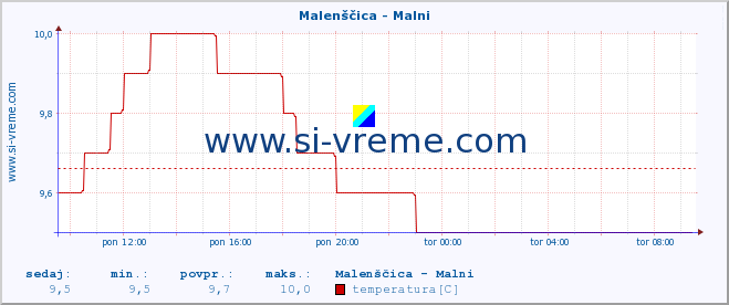 POVPREČJE :: Malenščica - Malni :: temperatura | pretok | višina :: zadnji dan / 5 minut.