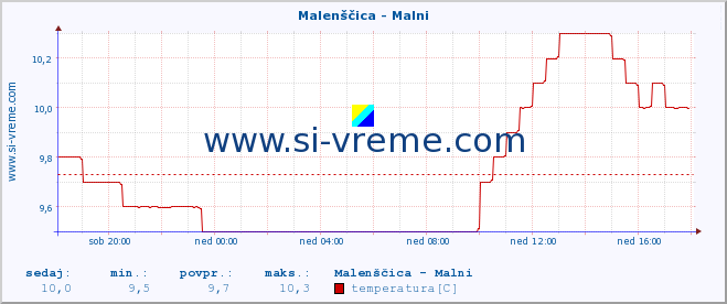 POVPREČJE :: Malenščica - Malni :: temperatura | pretok | višina :: zadnji dan / 5 minut.