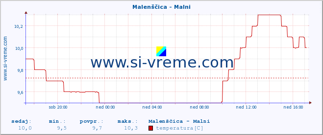 POVPREČJE :: Malenščica - Malni :: temperatura | pretok | višina :: zadnji dan / 5 minut.