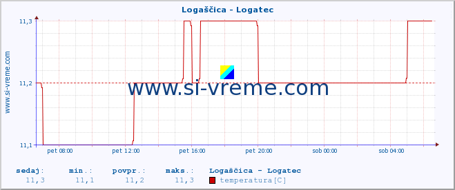 POVPREČJE :: Logaščica - Logatec :: temperatura | pretok | višina :: zadnji dan / 5 minut.